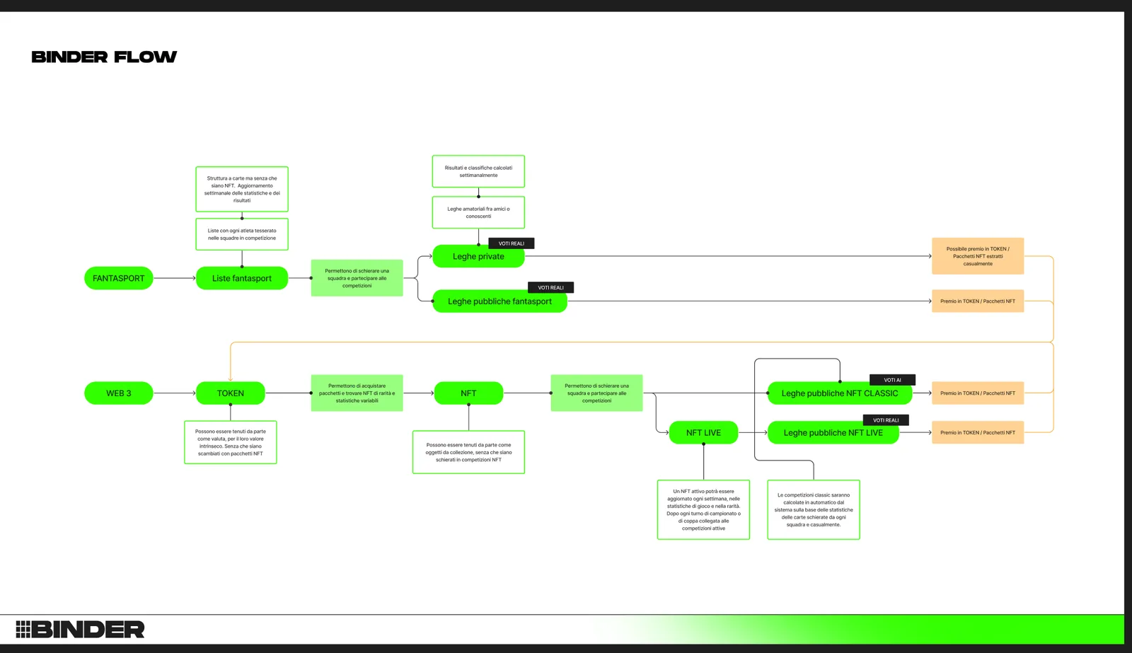 Flow diagram with a Fantasport track and a Web3 track converging on public and private leagues.